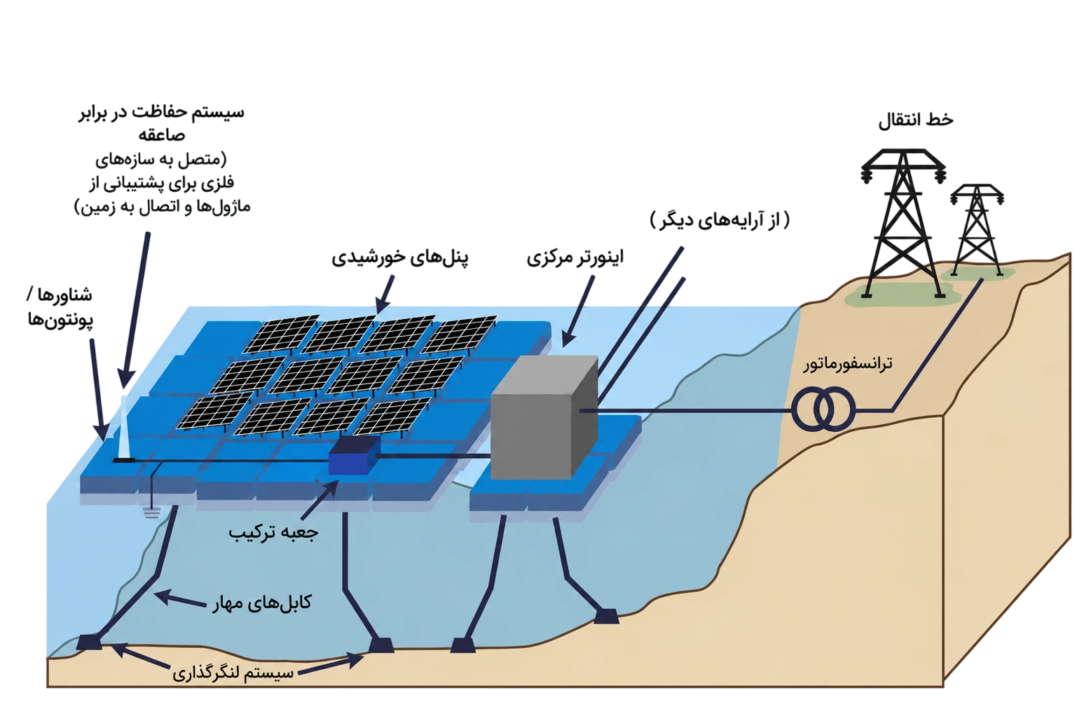 Floating Solar