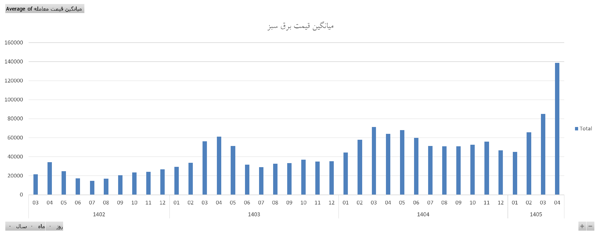نمودار قیمت برق خورشیدی
