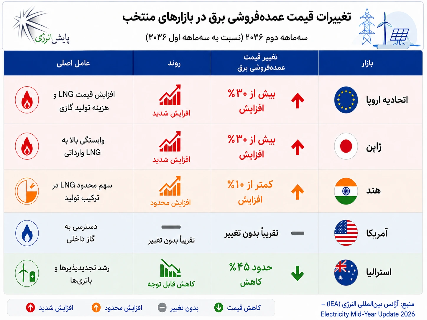 electricity price changes