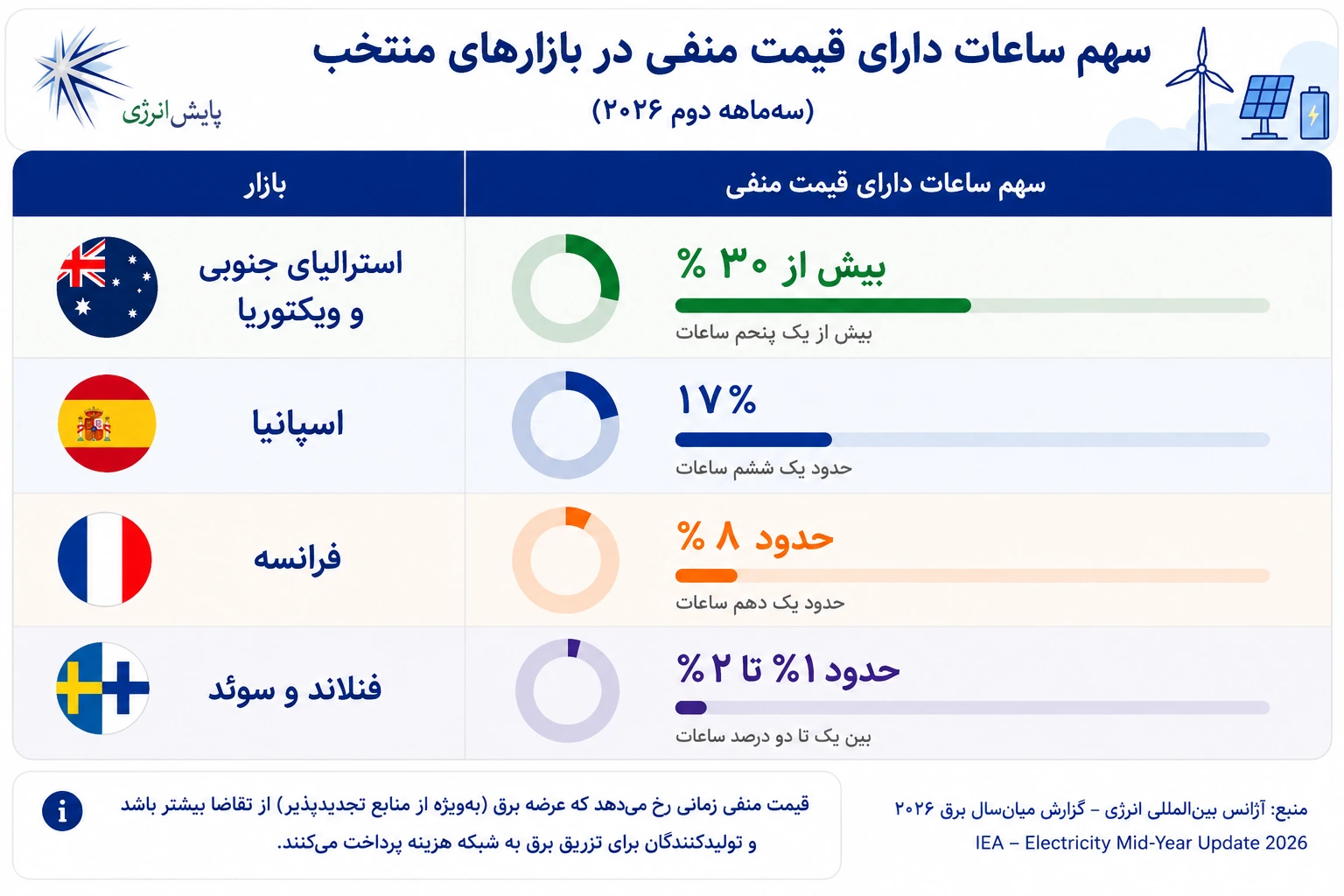 negative price of electricity