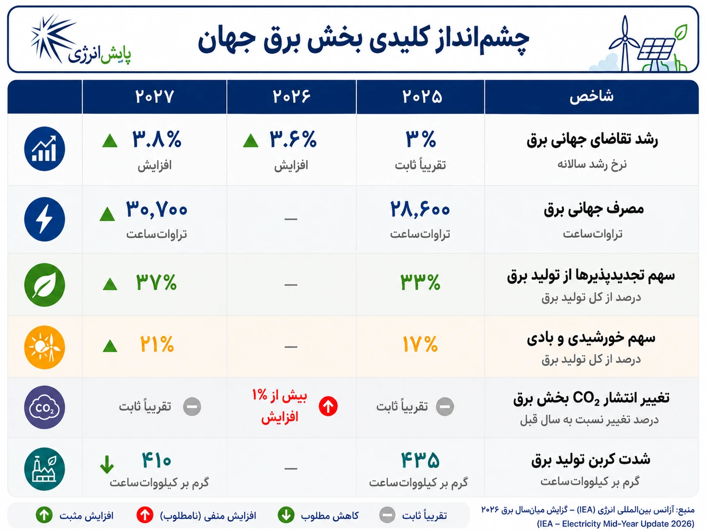 key electricity indicators