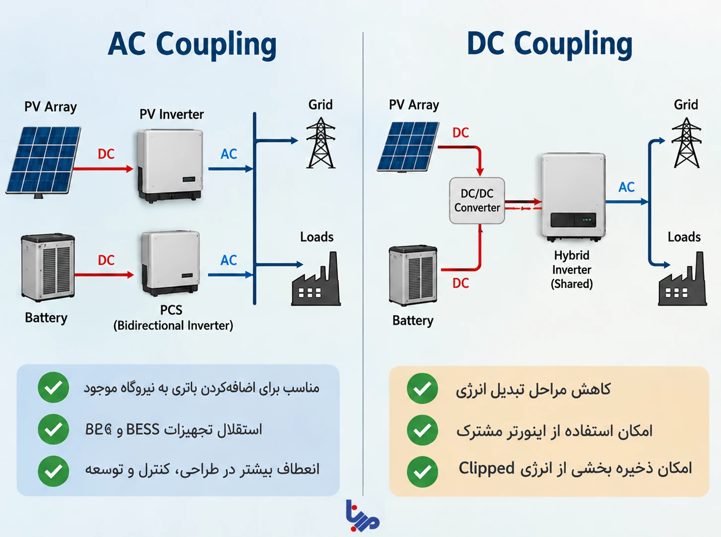 AC coupling VS DC coupling