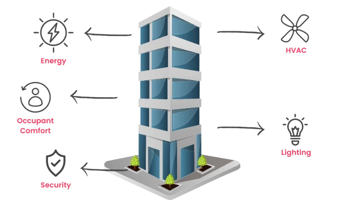 سیستم مدیریت ساختمان