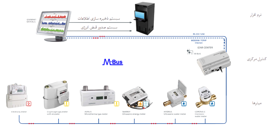 سیستم تفکیک مصارف انرژی